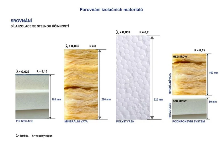 Porovnání izolačních materiálů včetně PIR desek