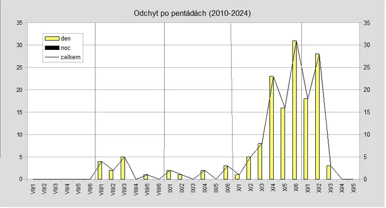 Graf zachytávání stehlíků obecných v letech 2010-2024